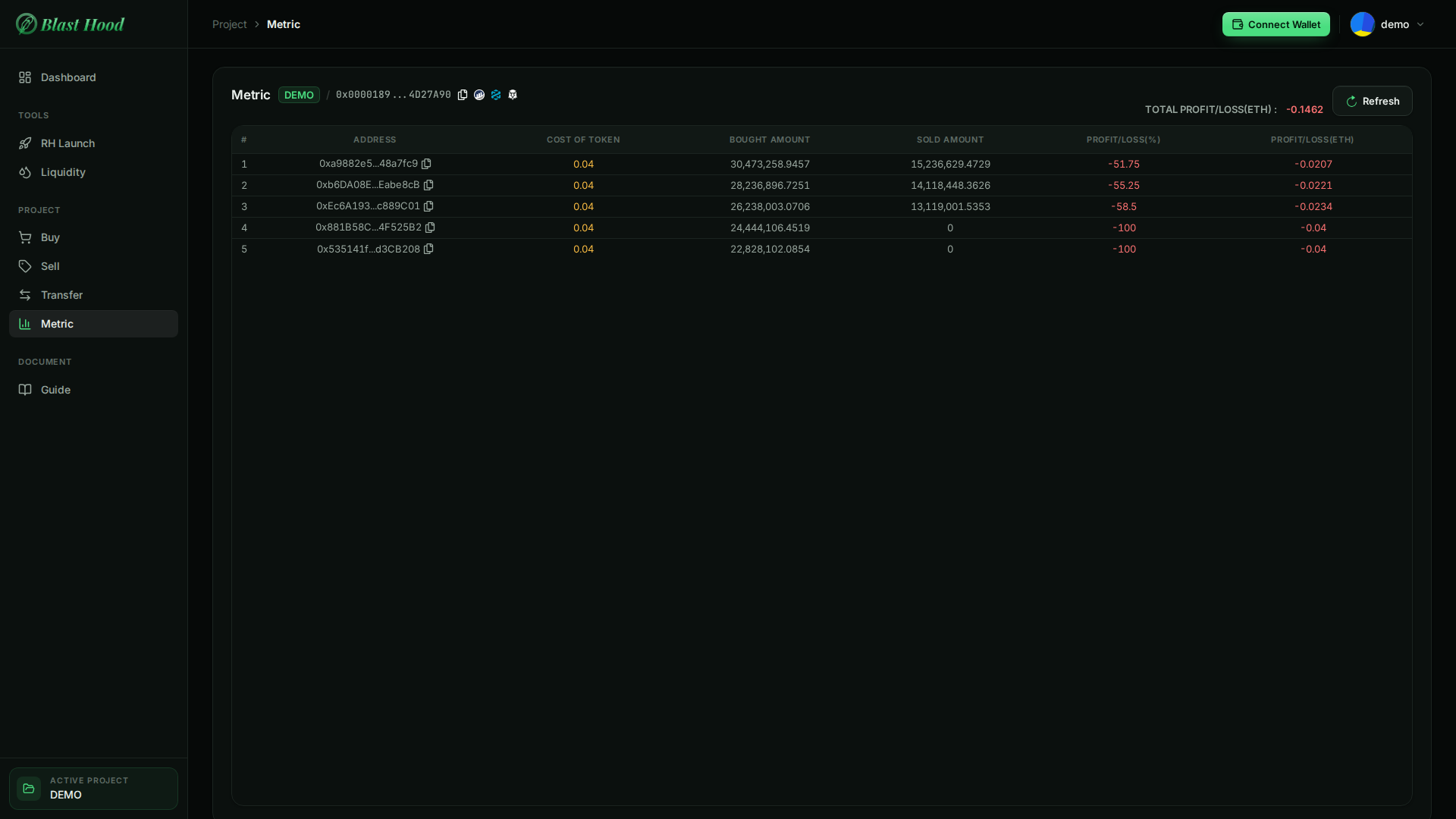 Metric page for DEMO: total profit/loss −0.1462 ETH in red, a Refresh button, and a table of five wallets with cost 0.04, bought amounts from 30,473,258.9457 down to 22,828,102.0854, sold amounts of half for wallets 1 to 3 and 0 for wallets 4 and 5, and losses in red.