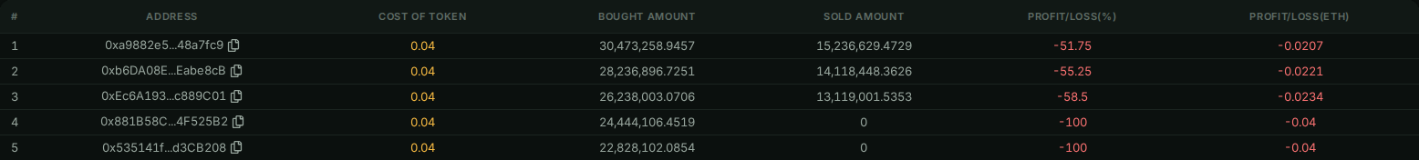 The metric table: #, address, cost of token, bought amount, sold amount, profit/loss (%), profit/loss (ETH).