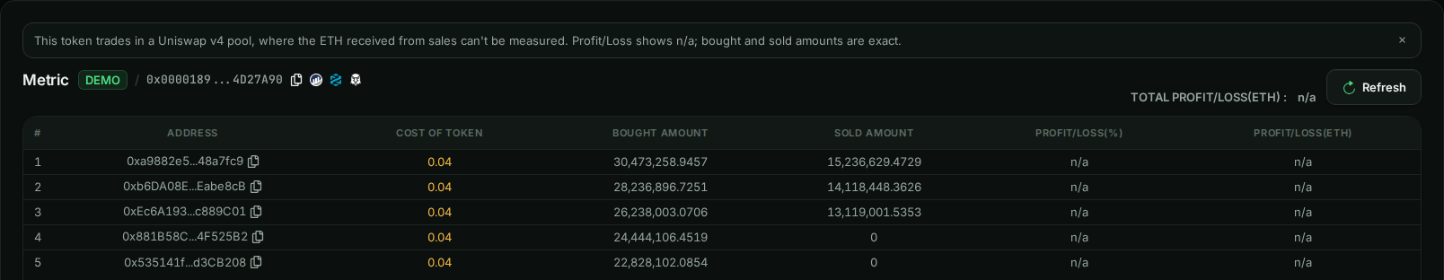 Metric for a token in a Uniswap v4 pool: a notice that the ETH received from sales can't be measured, total profit/loss n/a, and n/a in both profit columns while cost, bought and sold amounts are filled in.