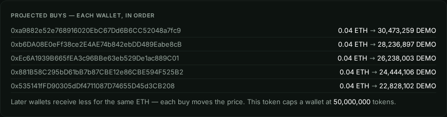 Projected buys, each wallet in order: five wallets each spending 0.04 ETH, receiving 30,473,258 then 28,236,897, 26,238,003, 24,444,106 and 22,828,102 DEMO, with a note that this token caps a wallet at 50,000,000 tokens.